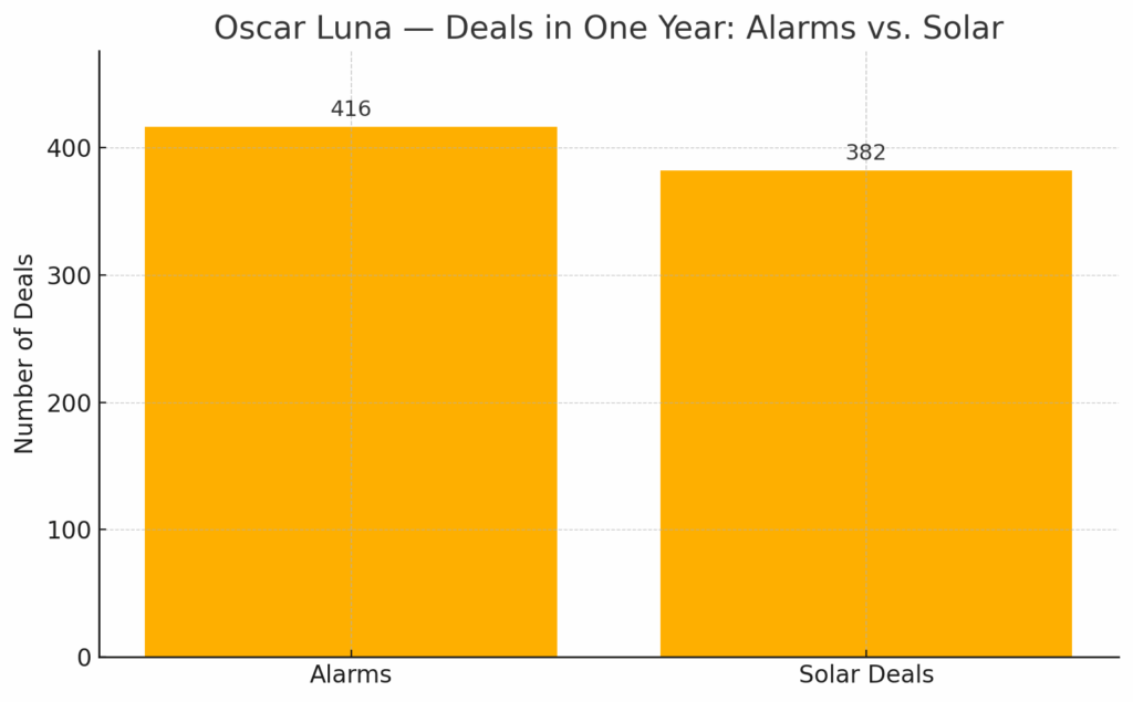 Bar chart comparing deals made by Oscar Luna in one year: 416 alarm deals and 382 solar deals. The alarms bar is slightly taller, both bars are orange. Notably, the chart highlights efficiency in Days to Install System for each deal.