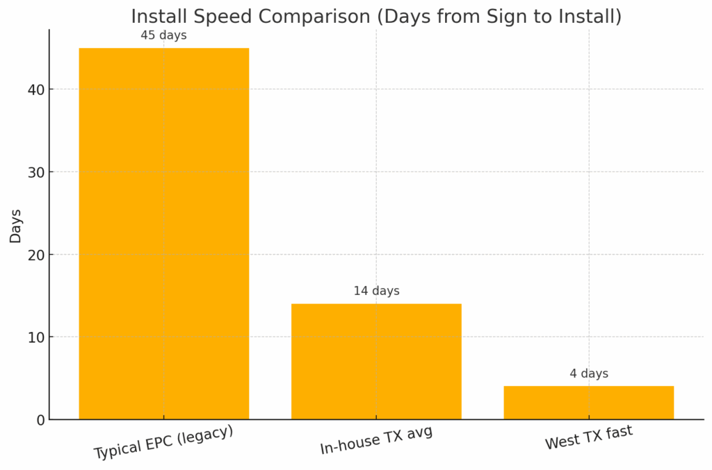 Bar chart titled "Install Speed Comparison (Days from Sign to Install)" shows: Typical EPC (legacy, often reliant on door-to-door sales) at 45 days, In-house TX avg at 14 days, and West TX fast at 4 days. Y-axis labeled "Days.