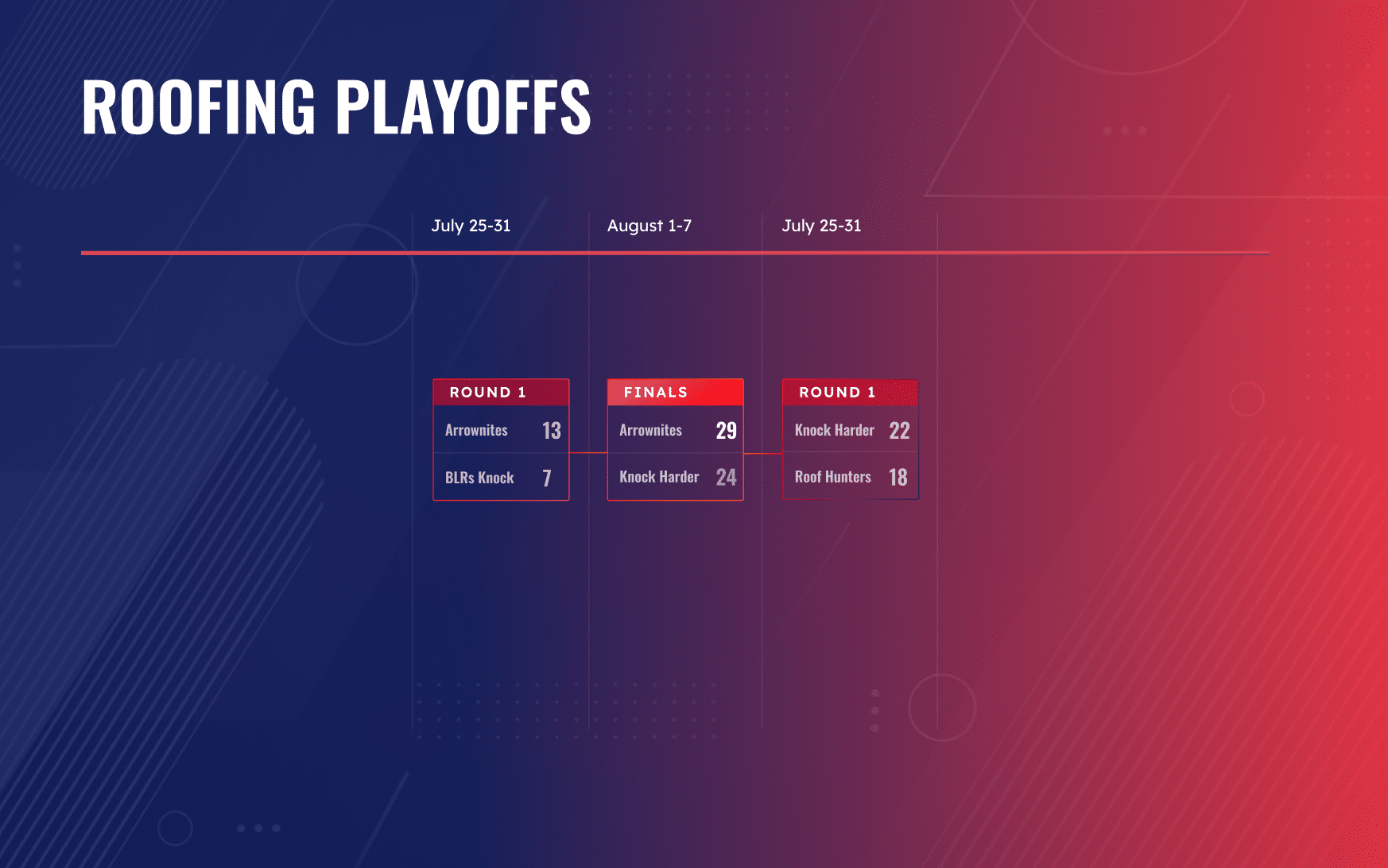 Roofing Playoffs