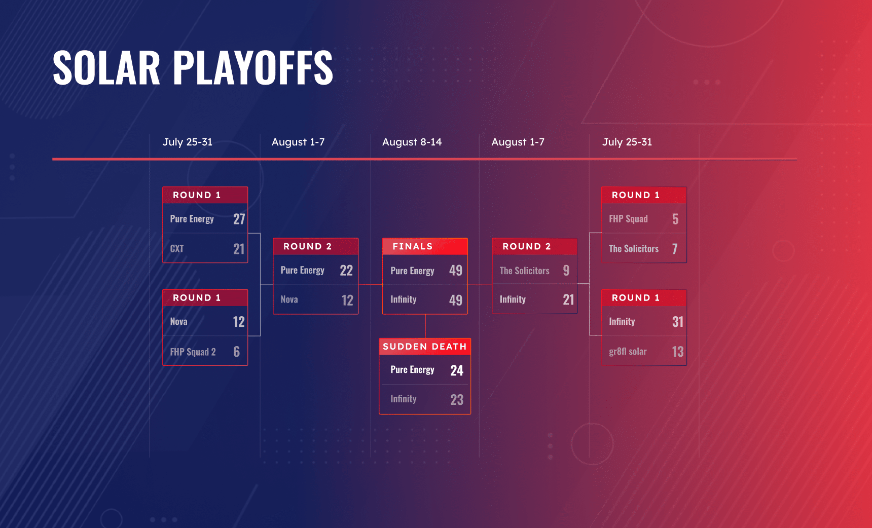NKL Solar Playoffs