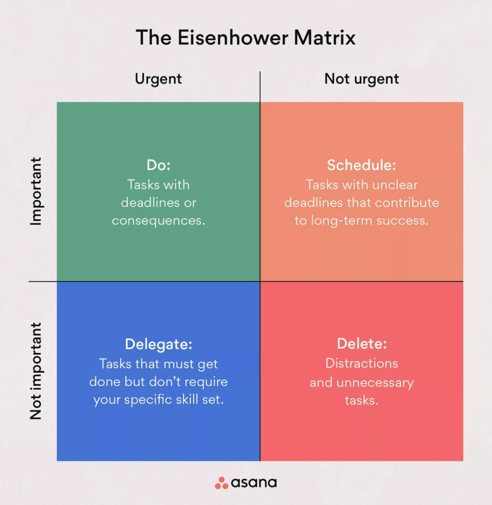 The image illustrates the Eisenhower Matrix, a strategic tool for prioritizing tasks with quadrants labeled: "Do" (Urgent, Important), "Schedule" (Not urgent, Important), "Delegate" (Urgent, Not important), and "Delete" (Not urgent, Not important). Master this to effectively learn how to sell roofs.