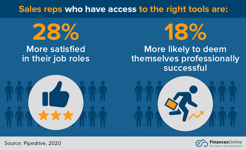 Infographic showing statistics about sales reps with the right tools: 28% more satisfied in their jobs and 18% more likely to see themselves as successful. Includes icons of a thumbs-up with stars and a person ascending stairs. Source: Pipedrive, 2020.