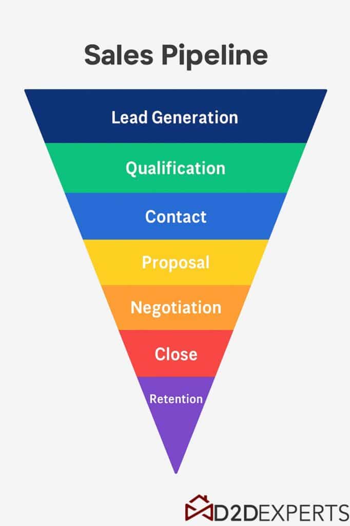 An inverted pyramid labeled "Sales Pipeline" outlines the journey to success—Lead Generation, Qualification, Contact, Proposal, Negotiation, Close, and Retention—illustrating How to Make 100k in Roofing Sales. The D2D Experts logo sits at the base.