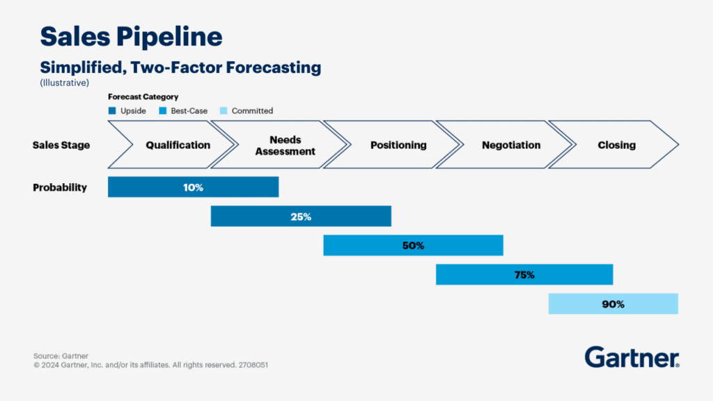 Sales pipeline diagram showing stages: Qualification (10%), Needs Assessment (25%), Positioning (50%), Negotiation (75%), and Closing (90%). Enhance each stage with a pest control sales script for targeted engagement. Includes forecast categories for upside and best-case scenarios. Gartner source noted.