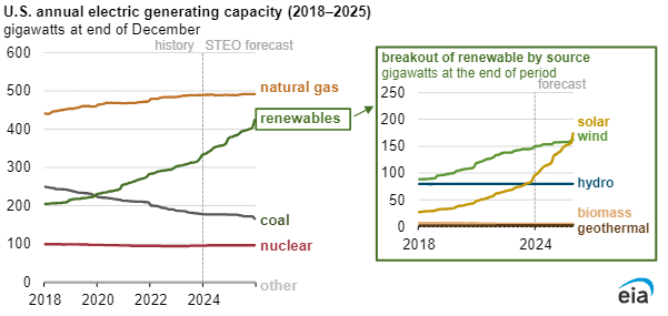 Line graph illustrating U.S. electric generating capacity (2018-2025) in gigawatts—natural gas steady, coal decreasing, and renewables rising. Solar and wind soar as hydro remains stable; biomass/geothermal flat. Learn how to sell solar panels as demand for renewables grows steadily.