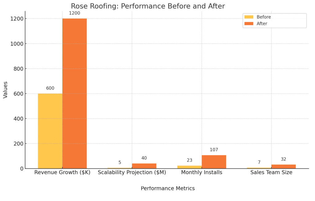 Bar chart titled "Rose Roofing: Performance Before and After." Shows "Before" in orange and "After" in yellow for Revenue Growth ($K), Scalability Projection ($M), Monthly Installs, and Sales Team Size. All metrics improved after.