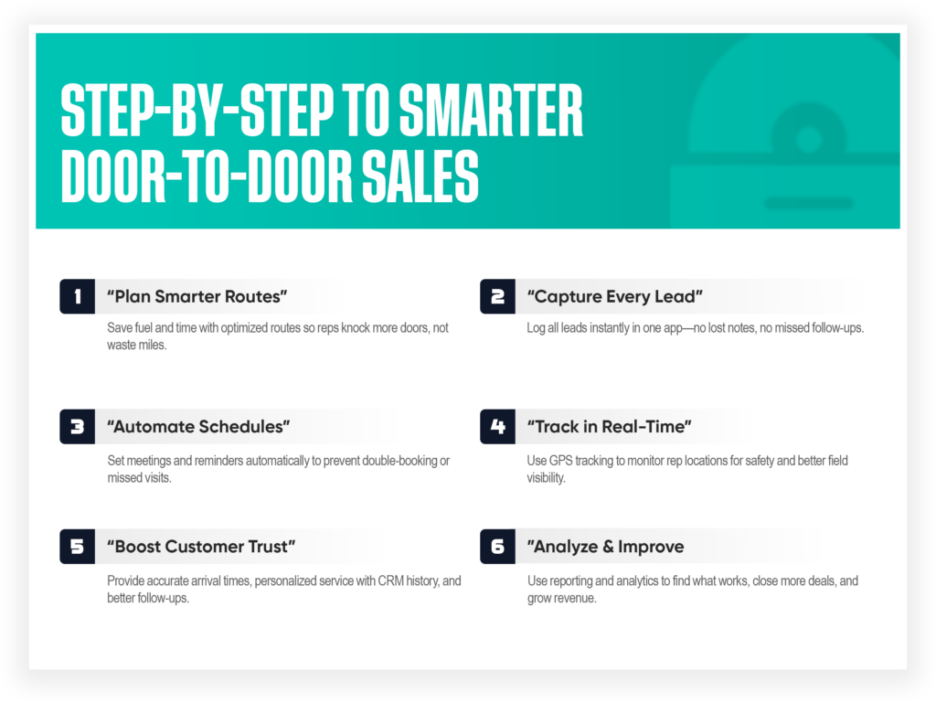 A teal and white infographic titled “Step-by-Step to Smarter Door-to-Door Sales” lists six steps, showing how door to door software helps with planning routes, capturing leads, automating schedules, tracking in real time, boosting trust, and analyzing results.