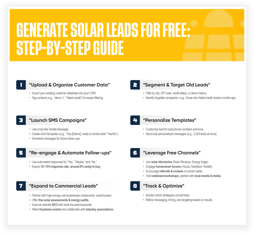 A yellow and white infographic titled "Generate Solar Leads for Free: Step-By-Step Guide" features eight steps with icons, detailing actions like organizing data, launching SMS campaigns, and tracking and optimizing your solar leads for free.