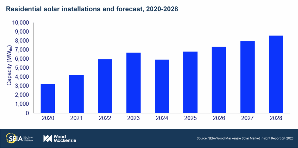 Bar graph showing annual growth in residential solar installations (MWdc) from 2020 to 2028, highlighting a rise from about 4,000 MWdc to nearly 10,000 MWdc—demonstrating strong demand for solar leads for free.