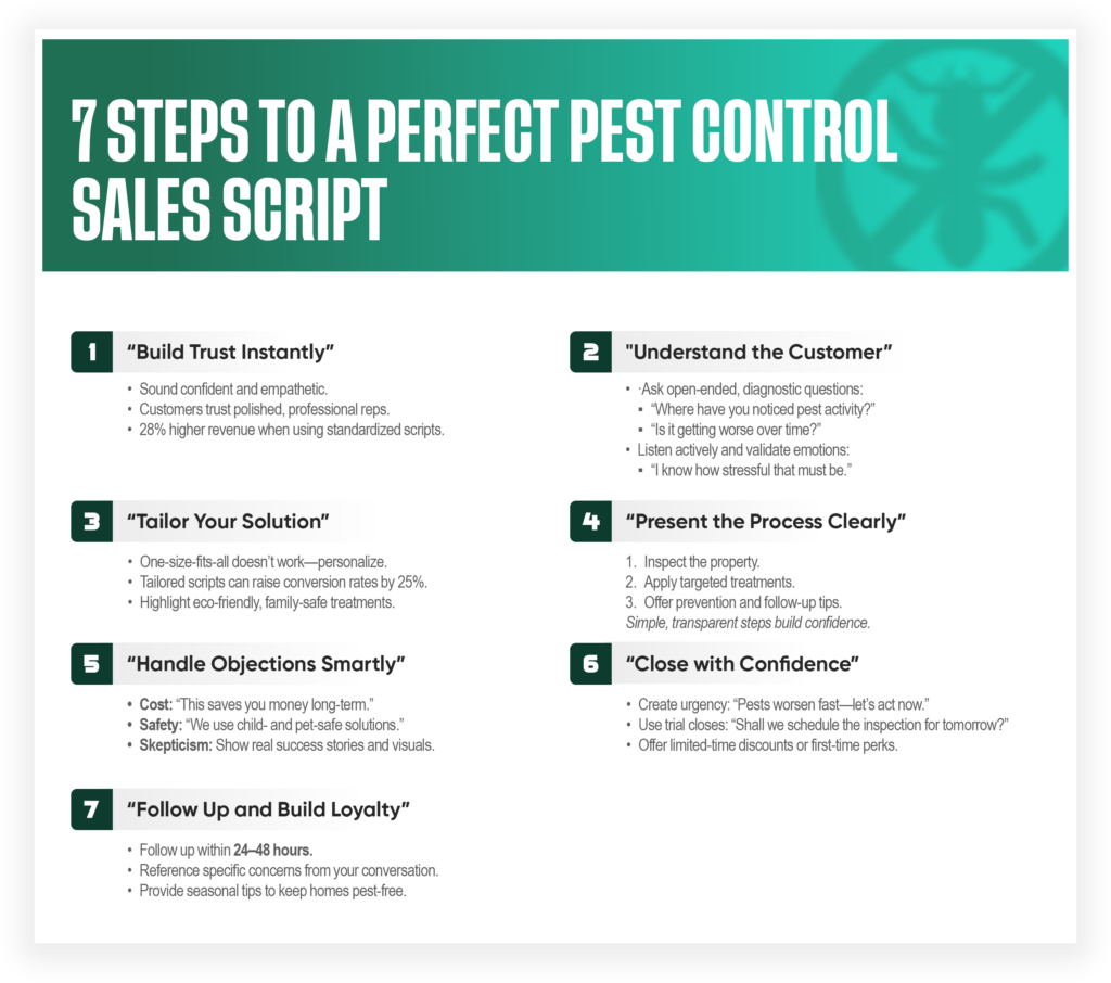 A graphic titled "7 Steps to a Perfect Pest Control Sales Script" outlines building trust, understanding the customer, tailoring solutions, presenting processes, handling objections, closing with confidence, and following up.