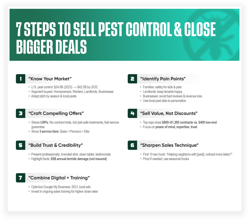 A presentation slide titled "7 Steps to Sell Pest Control & Close Bigger Deals" covers how to sell pest control by knowing your market, identifying pain points, crafting offers, selling value, building credibility, using sales techniques, and digital training.