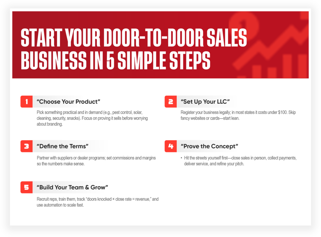 Red infographic titled “Start Your Door To Door Sales Business in 5 Simple Steps” with five boxes outlining steps: choose a product, set up your LLC, define terms, prove the concept, and build your team and grow.