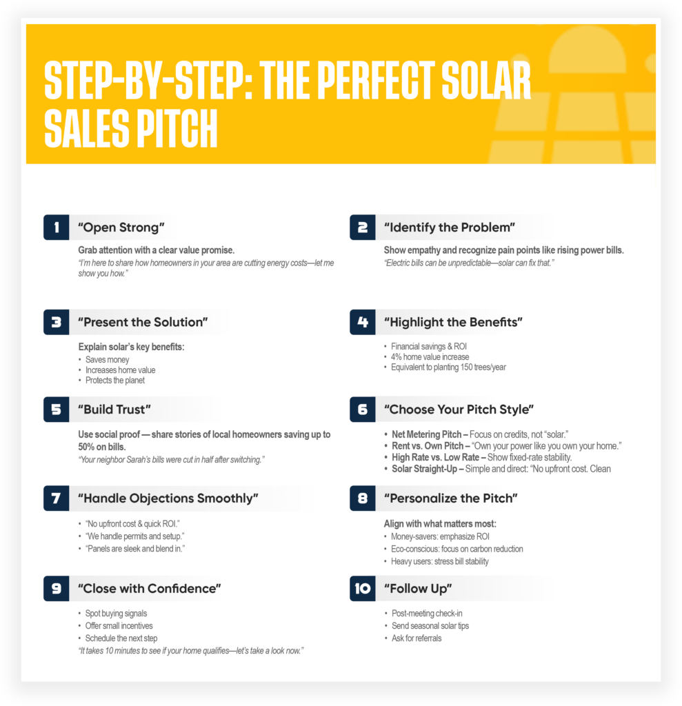 A visual guide titled "Step-by-Step: The Perfect Solar Sales Pitch" lists ten steps, each with expert tips for crafting your perfect solar sales pitch—from opening and presenting to handling objections and following up.