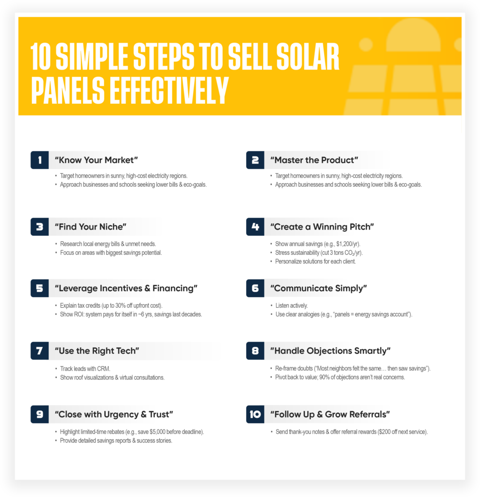 A graphic titled "10 Simple Steps to Sell Solar Panels Effectively" shares strategies on how to sell solar panels, including knowing your market, mastering the product, finding a niche, creating a winning pitch, and more.