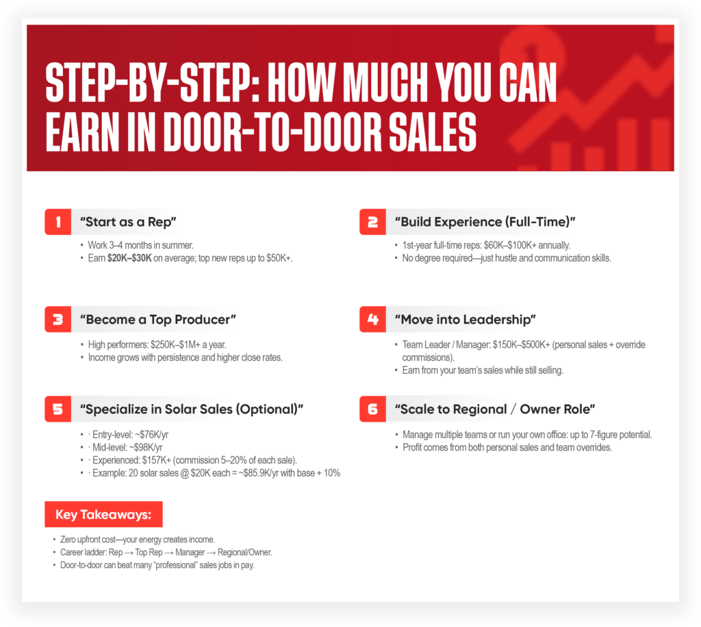 Infographic titled "Step-by-Step: How Much You Can Earn in Door-to-Door Sales" details six Door-to-Door Sales career steps, potential earnings, and key takeaways in a red and white layout with numbered boxes and summary points.