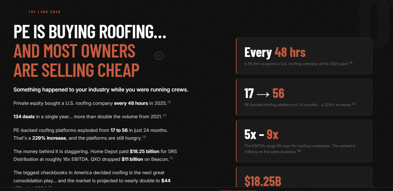 A dark-themed infographic with bold white and orange text explains that private equity is rapidly buying U.S. roofing companies, often at low prices. Key statistics and figures about deals, EBITDA multiples, and ownership trends are shown.